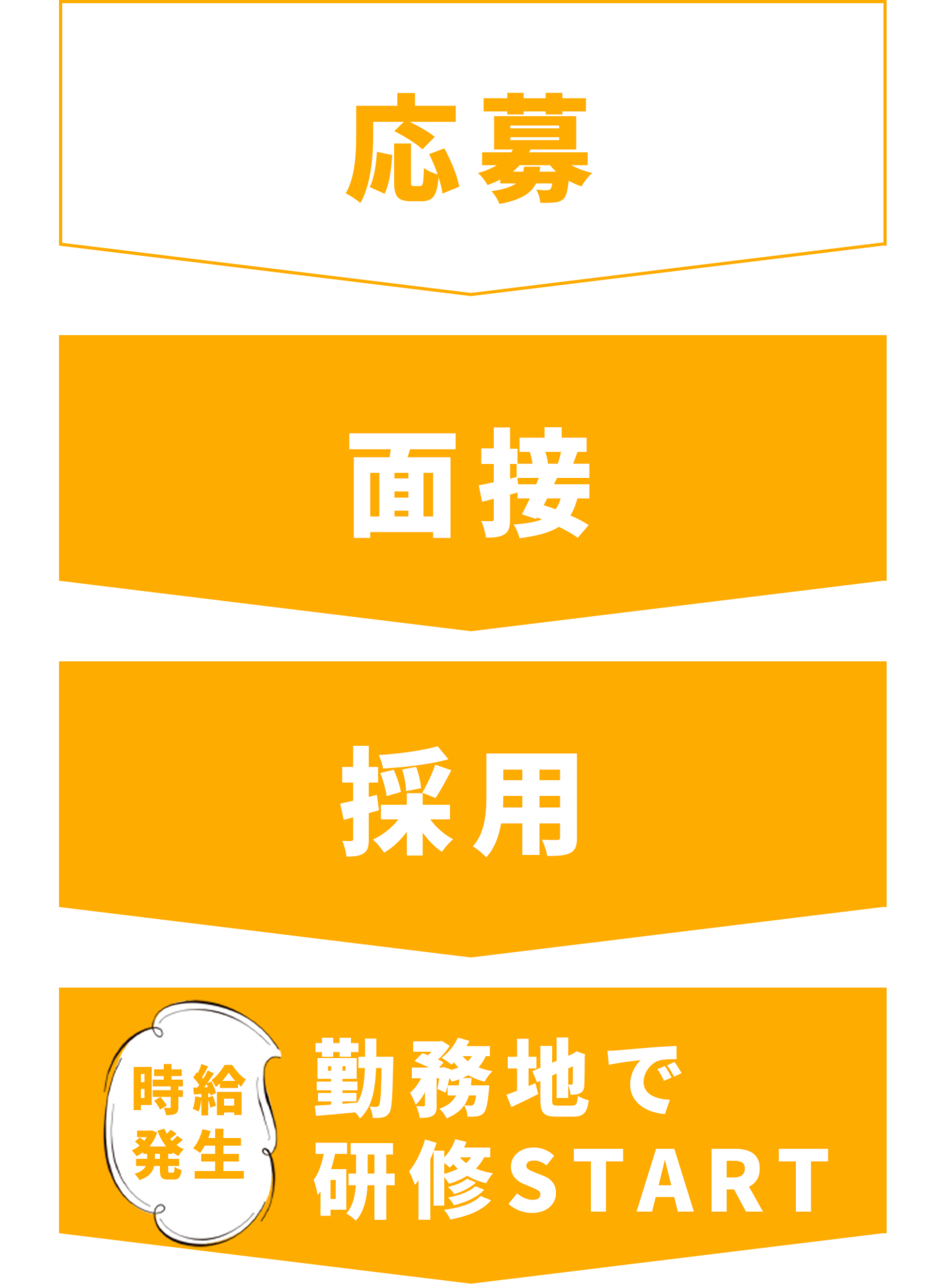 応募の流れ|有限会社クリーンアップサービス|採用求人情報|函南町本社|就業場所箱根町